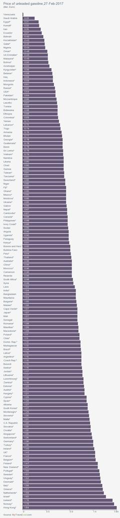  Benzin fiyatları(Dünya çapında)