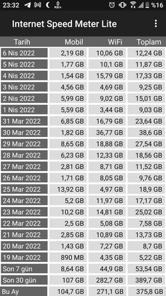 Mobil İnternet sınırsız olsa kaç GB kullanırsınız?