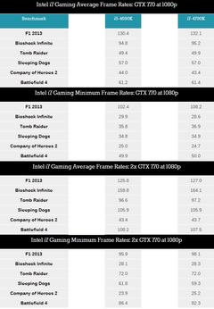  i7 4790K ( STOK ) VS i5 4690K ( O.C )