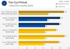 i7 7820x(599 dolar) vs r7 1700 (299 dolar)