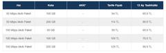 Türk Telekom İnternet Tarifelerine Zam