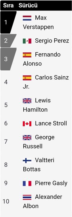 Formula 1 - 2023 Sezonu (18 Haziran - Kanada Grand Prix)