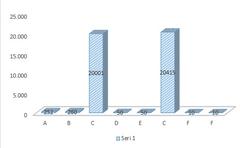  Excel Sütun Grafik Yardım