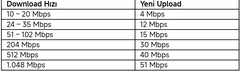 TÜRK TELEKOM UPLOAD HIZLARININ ARTMASI PLANLANIYOR - 2023