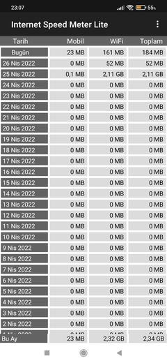 Mobil İnternet sınırsız olsa kaç GB kullanırsınız?