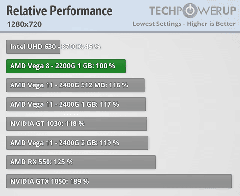 Hangi ekran kartından alabileceğim performansı dahili grafik işlemciden alabilirim?