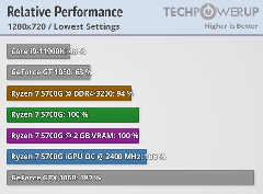 Hangi ekran kartından alabileceğim performansı dahili grafik işlemciden alabilirim?