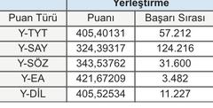 YKS-SAYISAL/EA/SÖZ/DİL DERECE LİSTESİ (İLK 100 DE 12 DERECE 6 ÖĞRENCİ)