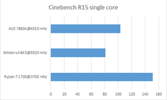 Athlon x4 845 mini inceleme ve ryzen r7 1700 @ 3700 mhz  ile karşılaştırma