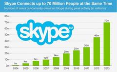  Skype'da 70 Milyon Kullanıcı