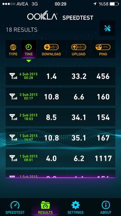  Avea internet Hızı rezalet