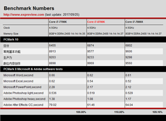  i7-8700K, i7-8700, i5-8600K, i5-8400, i3-8350K ve i3-8100 Testler[Testler, Sıcaklık ve Güç Tüketim Değerleri]