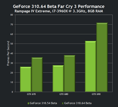  GeForce 310.64 Beta: Çıkmamış oyuna %38'e varan performans artışı