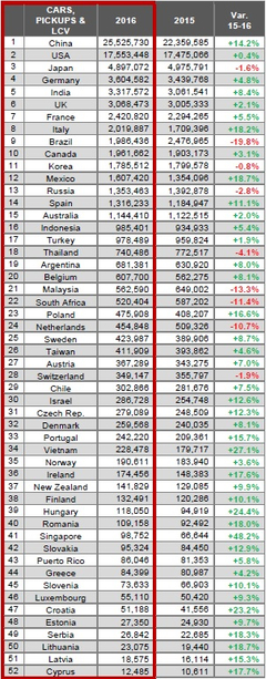 2016 DÜNYA GENELİ SATIŞLAR