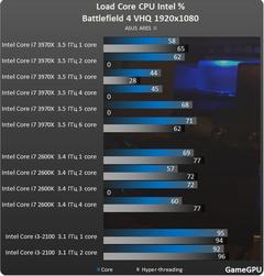  Battlefield 4 İşlemci Performansları