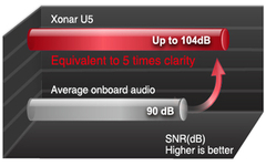 Asus Xonar U5 usb Ses kartı Satılık