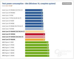 Alman Computerbase: 10900K oyunda 80 watt tüketiyor, oyunda Ryzen rakiplerine çok ciddi fark atıyor