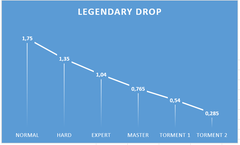  HANGİ TORMENT'TE FARM YAPMALIYIM?