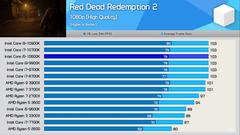 Alman Computerbase: 10900K oyunda 80 watt tüketiyor, oyunda Ryzen rakiplerine çok ciddi fark atıyor