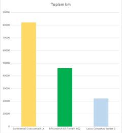 Kış - 4 Mevsim - AT Uzun kullanım lastik karşılaştırması Toplam km: 150000