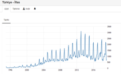 Türkiye Ekonomi Endeksleri  1995-2018