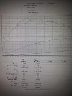  Astra 1.4 T LPG Dynamo Test Sonuçları