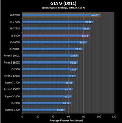  i7-8700K, i7-8700, i5-8600K, i5-8400, i3-8350K ve i3-8100 Testler[Testler, Sıcaklık ve Güç Tüketim Değerleri]