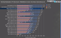 Alman Computerbase: 10900K oyunda 80 watt tüketiyor, oyunda Ryzen rakiplerine çok ciddi fark atıyor