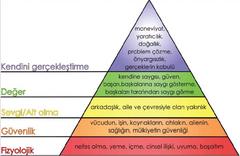 Maslow'un İhtiyaçlar Hiyerarşisi