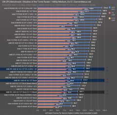 Ryzen 5 1600 AF(12nm): 818 TL