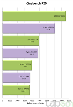 Core i9 10980XE İnceleme Sızdı