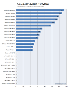 Battlefield V Ekran Kartı Performansları Benchmark