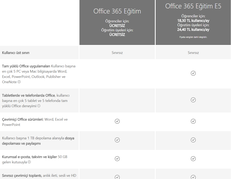Office 365 öğrenci ve eğitmenlere ÜCRETSİZ. OneDrive 1Tb depolama ile