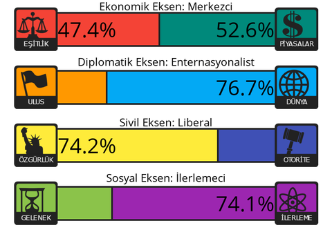 Siyasi Görüş Testi | 4 Eksen - 8 Değer