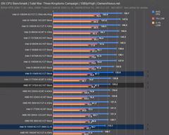 Alman Computerbase: 10900K oyunda 80 watt tüketiyor, oyunda Ryzen rakiplerine çok ciddi fark atıyor