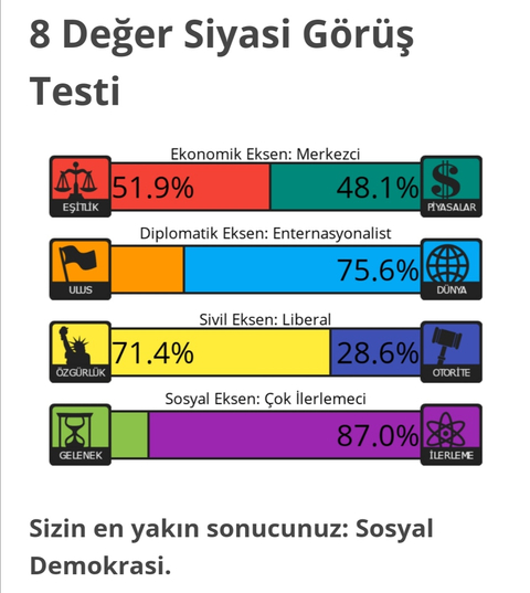 Siyasi Görüş Testi | 4 Eksen - 8 Değer