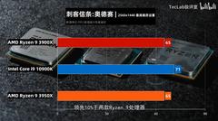 Intel 10. Nesil i9 10900K İncelemesi (vs 3900X, 3950X)