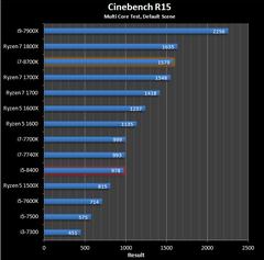  i7-8700K, i7-8700, i5-8600K, i5-8400, i3-8350K ve i3-8100 Testler[Testler, Sıcaklık ve Güç Tüketim Değerleri]