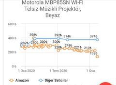 Amazon Türkiye 🛍️ Sadece İndirimli Ürün ve Fırsat Paylaşımları