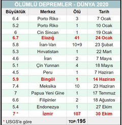 2020'de depremden ölen 195 kişinin 157'si Türkiye'de!