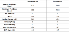 Günde 25-30 kez internet kopuyor!