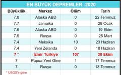 2020'de depremden ölen 195 kişinin 157'si Türkiye'de!