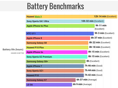 iPhone 8 batarya testi sonuçları