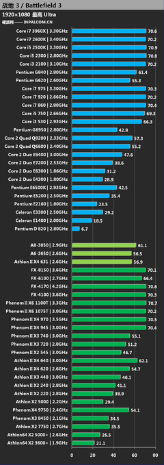  İntel Core İ3 2120 ile AMD Phenom II X4 965 BE işlemcileri kıyaslıyalım