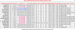 1.6 Dizel Otomatik Karşılaştırma Tablosu
