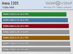 AMD Ryzen Bellek Perofmans Testleri