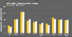 R7 1700 vs 7700K Oyun Testleri - AMD tekrar f/p tahtına mı oturuyor ?