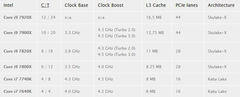 Kaby Lake-X - Skylake X [ i5 7640K / i7 7740X -  7800X / 7820X / i9 7900X / 7920X - X299 Çipset]