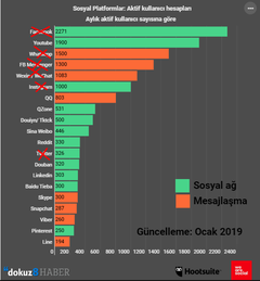 Facebook ve Twitter, Beyaz Saray'ın düzenleyeceği sosyal medya zirvesine davet edilmedi