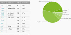 Lollipop sürümü yükselişini sürdürüyor